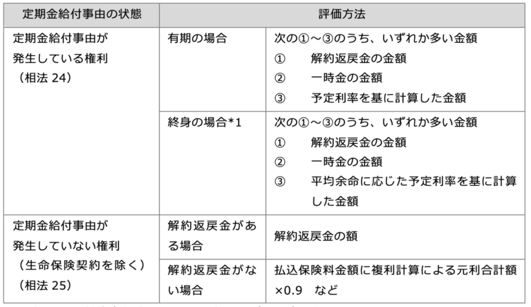 定期金と保証期間付定期金に関する権利 窪田公認会計士・税理士事務所