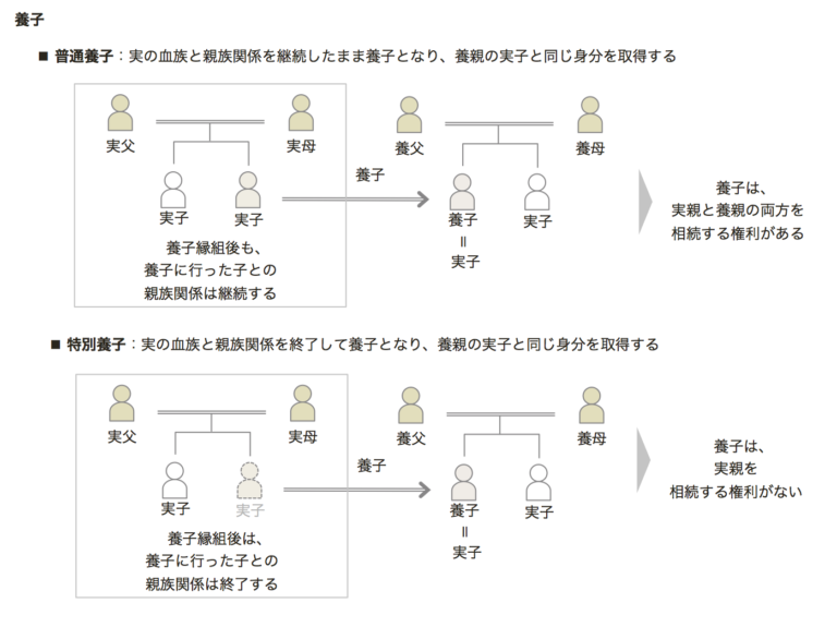 養子の相続権 窪田公認会計士・税理士事務所