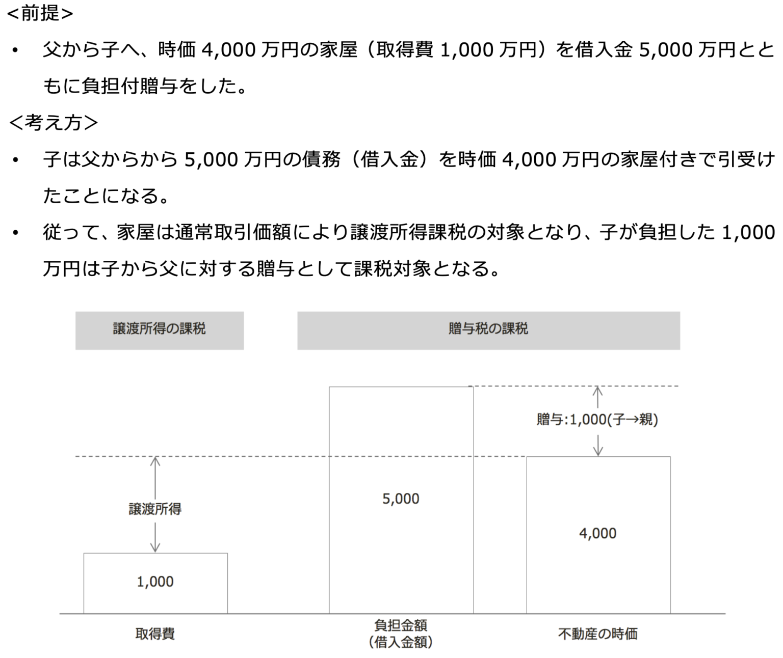 負担付贈与 窪田公認会計士・税理士事務所