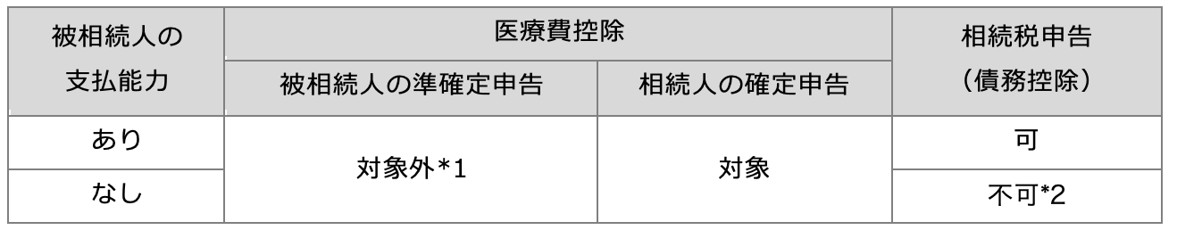 相続時の医療費控除