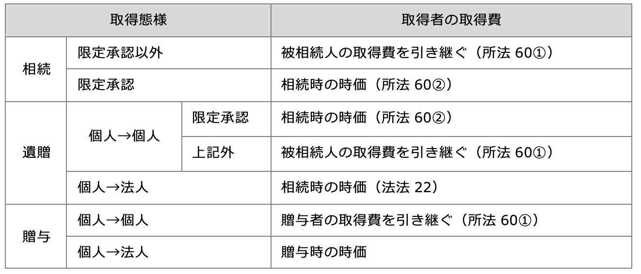 購入以外の取得費